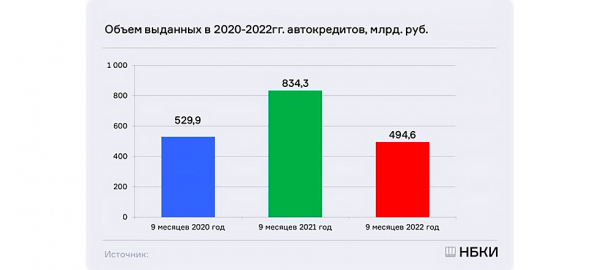 Фото - Аналитики спрогнозировали снижение спроса на автокредиты в России